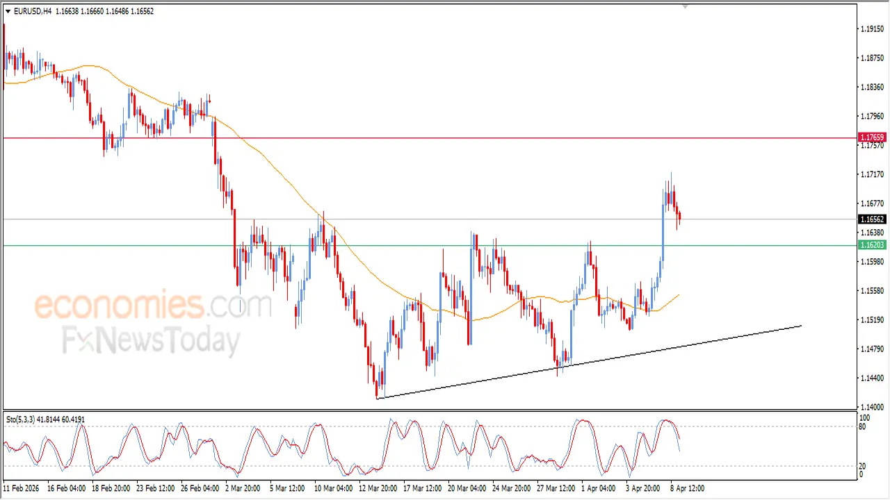 كيف يتحرك سعر اليورو مقابل الدولار في ظل البحث عن قاع صاعد؟
